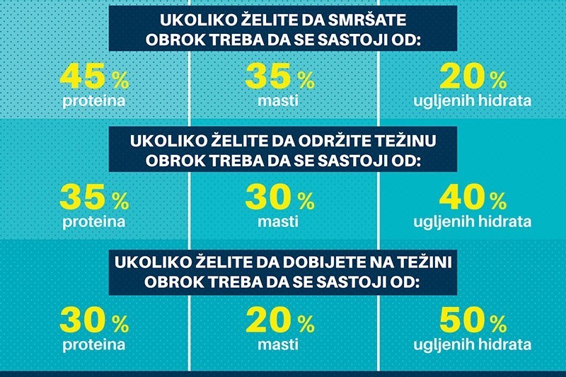 Koliko treba da jedete da biste smršali, ugojili se i održali težinu?