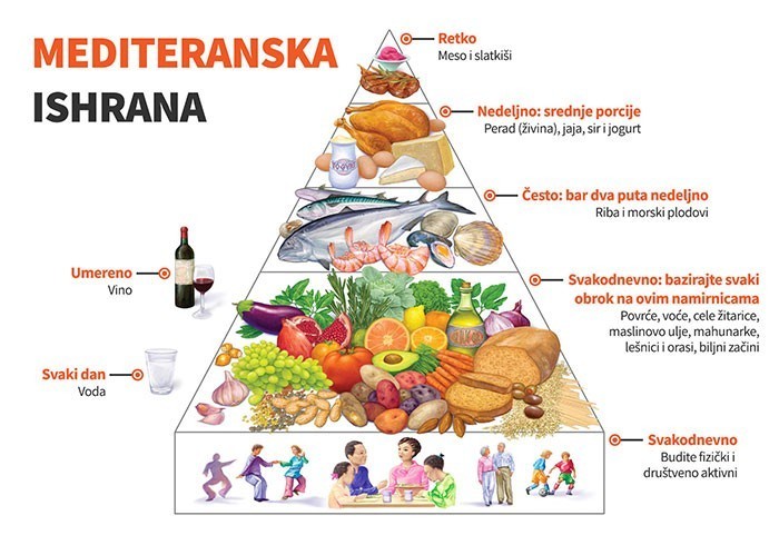 Piramida namirnica koje se upotrebljavaju u mediteranskoj ishrani sa učestalošću njihove primene